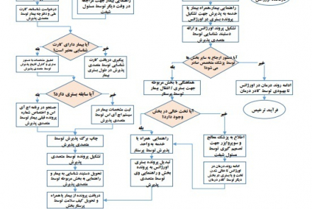 فرایند پذیرش در بیمارستان شهدای لنجان